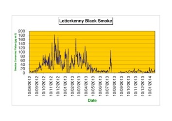Smoky Coal Ban Results in Letterkenny
